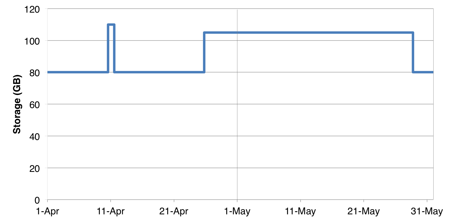 Storage Usage Profile