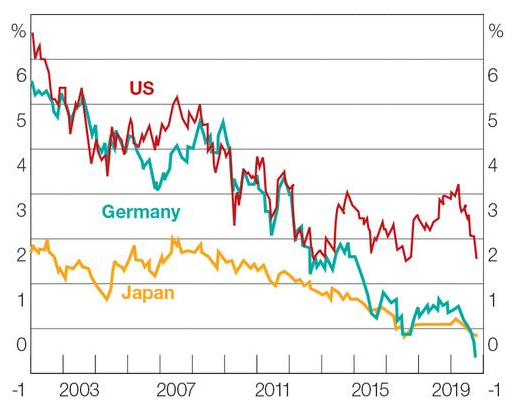 10 Year Government Bond Yields