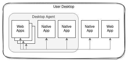 A single desktop and Desktop Agent, with external apps