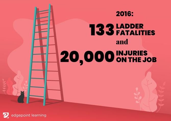133 ladder fatalities and 20,000 injuries on the job