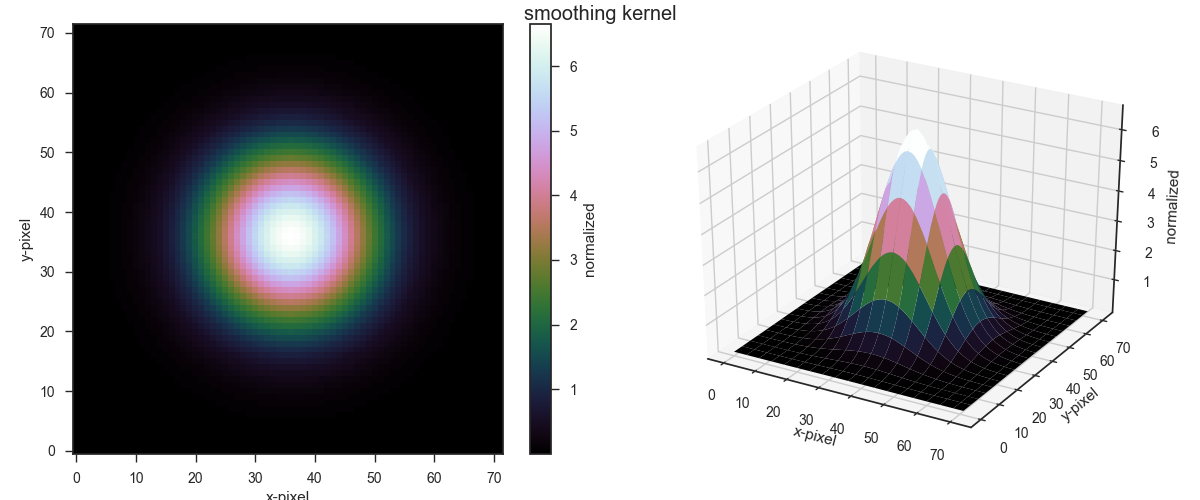 Gaussian smoothing kernel