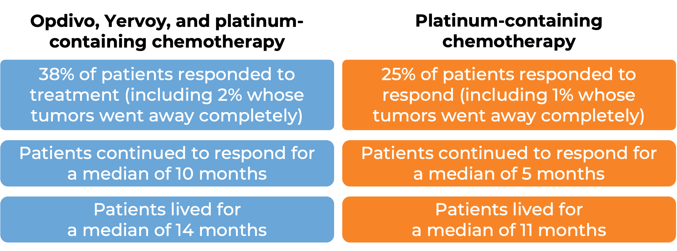 Comparative results after treatment with Opdivo, Yervoy, and chemo vs chemotherapy alone (diagram)