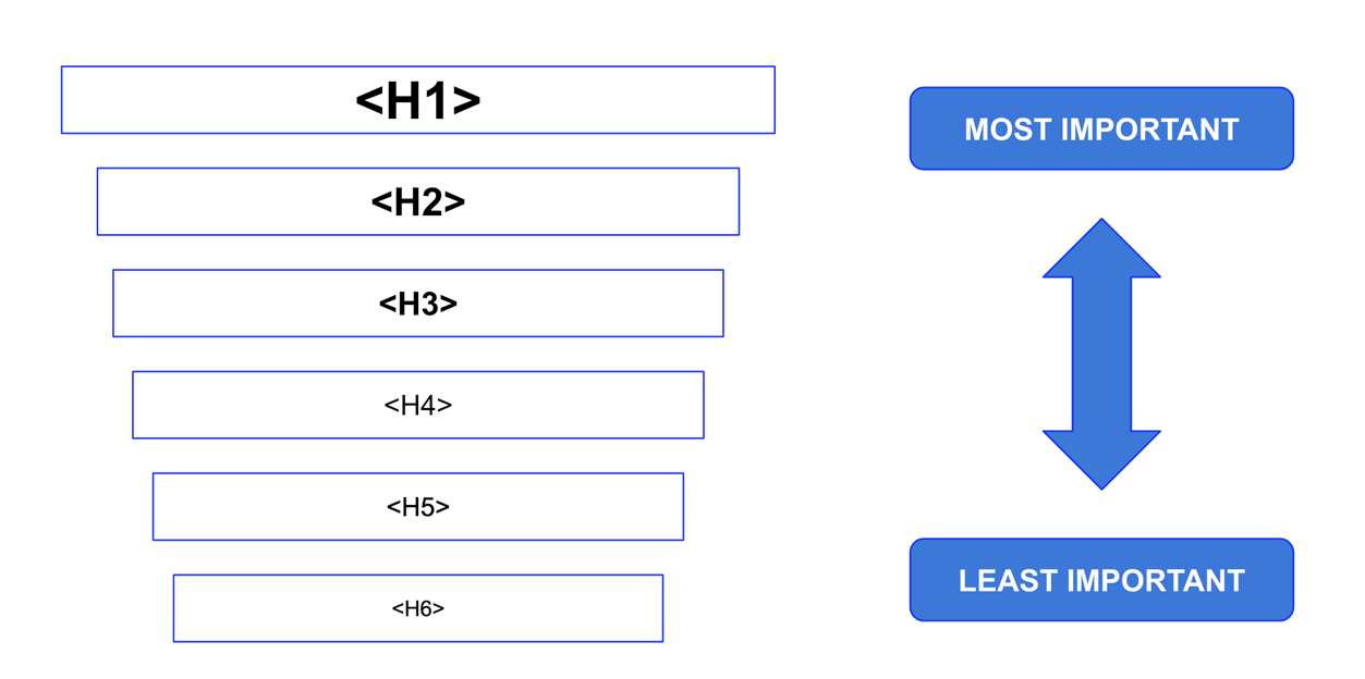 header tags order