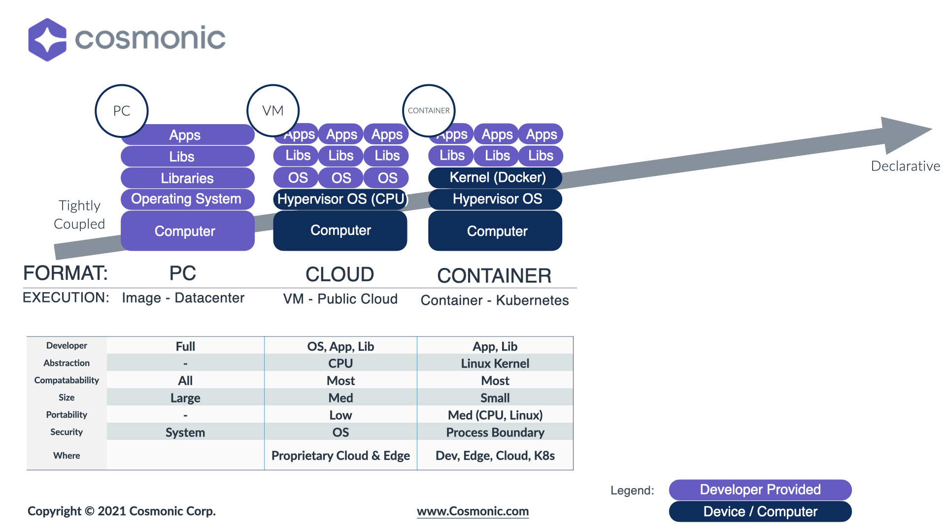 Epochs of Cloud Computing Technology - Containers