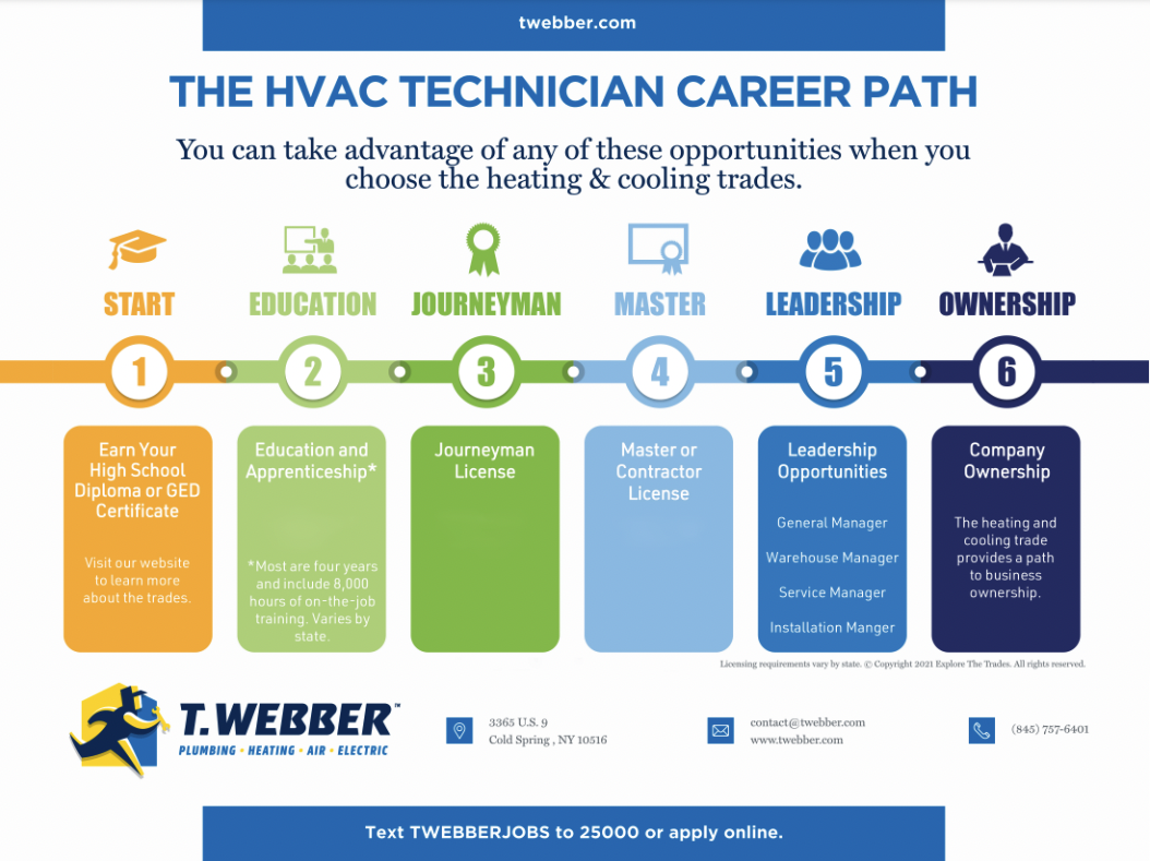 The HVAC Technician Career Path poster