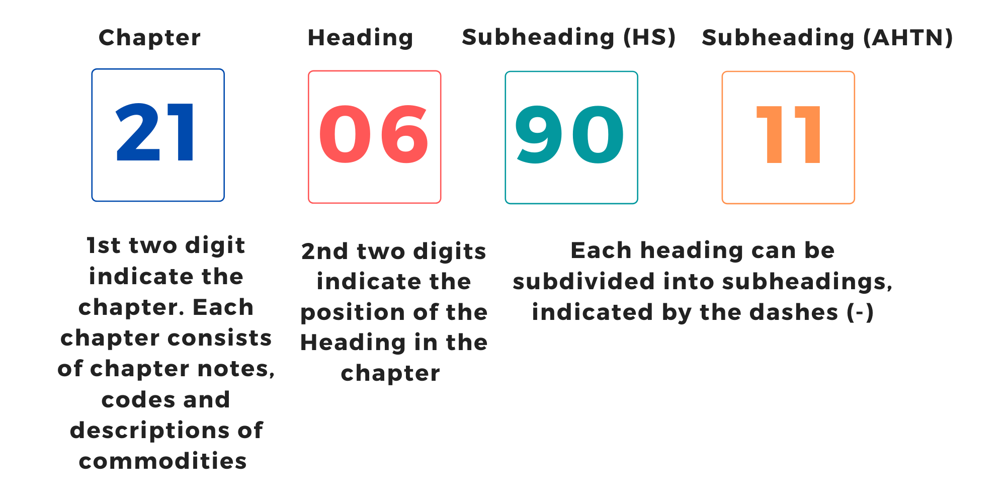 Understanding HS Classification