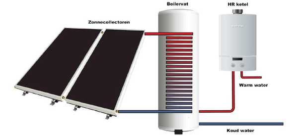 Afbeelding zonneboiler systeem