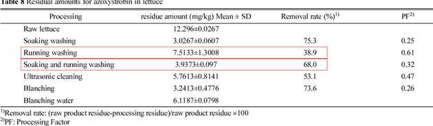 Residual amounts in lettuce