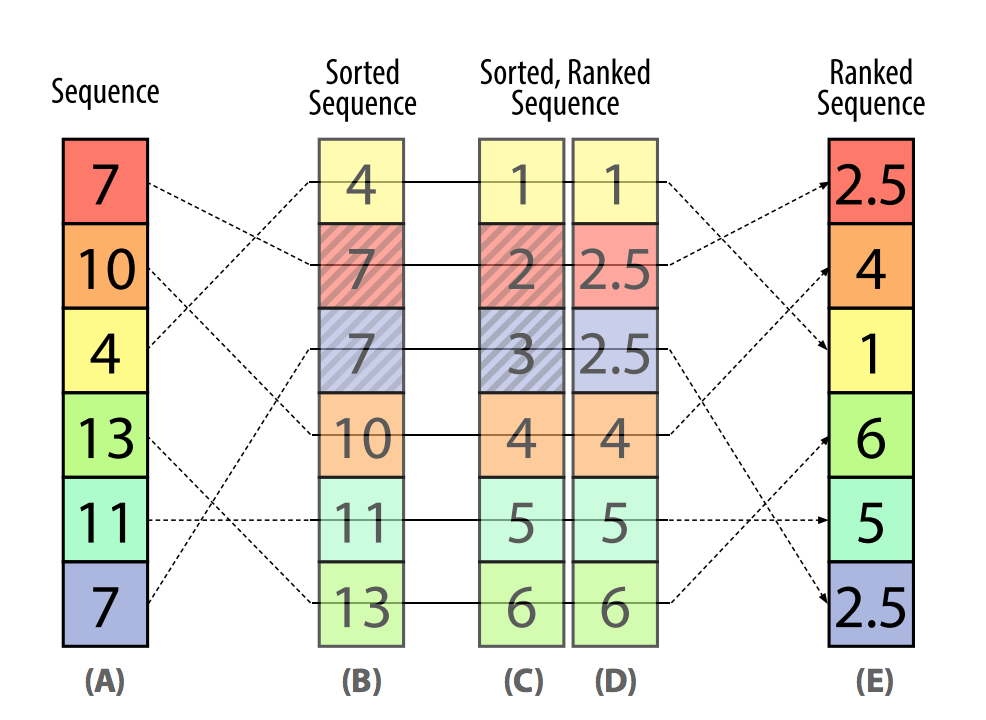 A series of stacked colored boxes containing numbers. Lines connect subsequent stacks of boxes. The diagram shows how a sequence of numbers can be sorted, then sorted and ranked, and finally ranked.