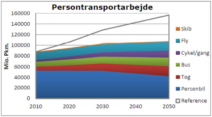 Transport work