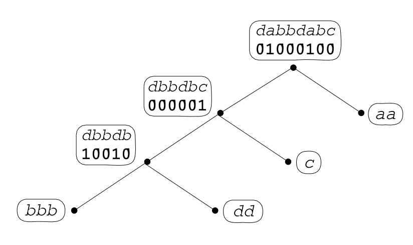 Skewed Wavelet Tree