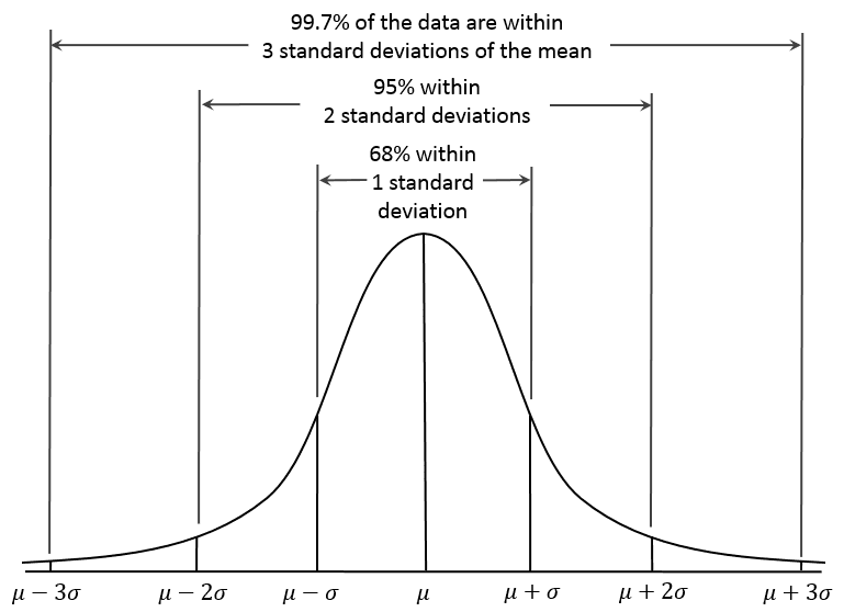 wikipedia commons a a9 Empirical Rule