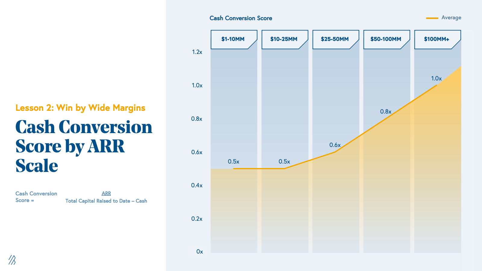Cash Conversion Score by ARR Scale Chart