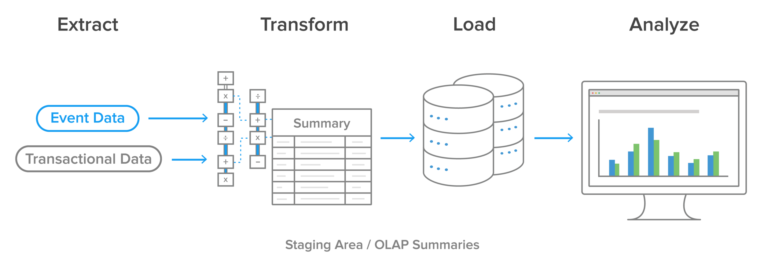 Illustration of the ETL process: extract, transform and load