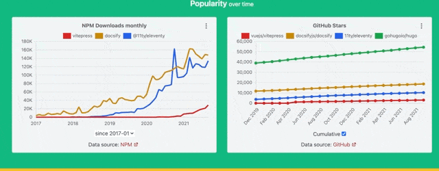Groups of charts with different background color