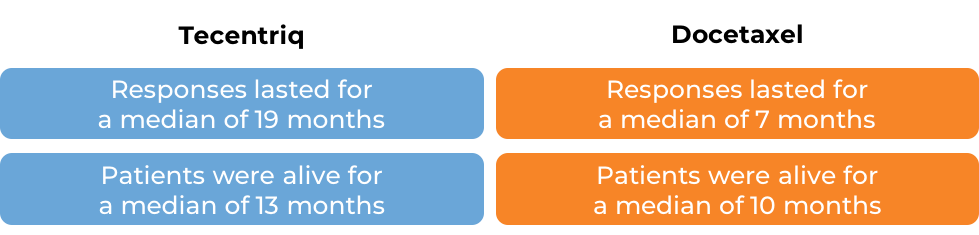 Results for patients treated with either Tecentriq or docetaxel Results for patients treated with either Tecentriq or docetaxel (diagram)