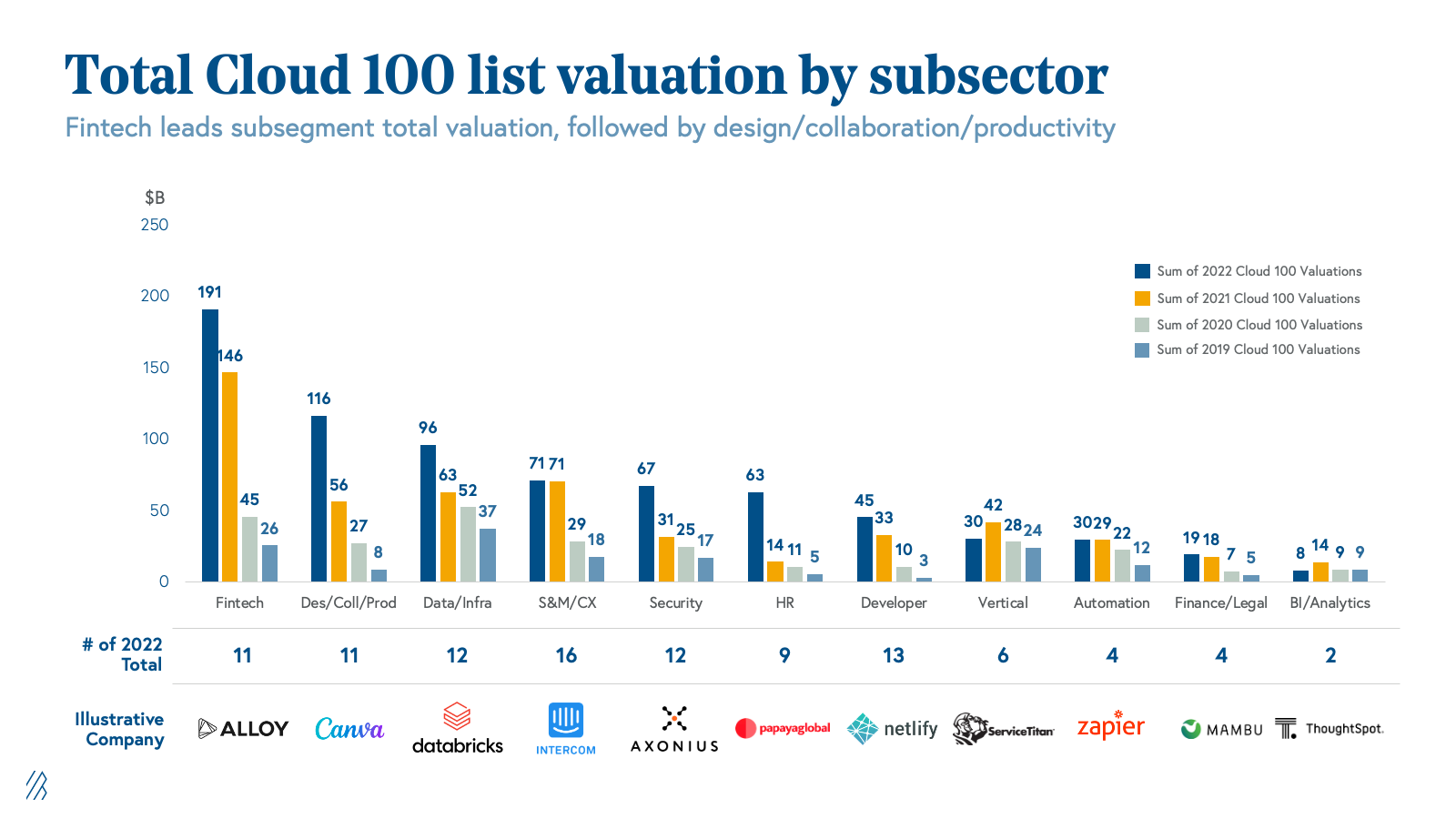 Total Cloud 100 list valuation by subsector