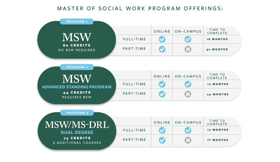 Flowchart for accredited online MSW programs.