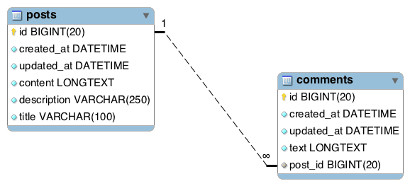 JPA / Hibernate One to Many Mapping Example Table Structure