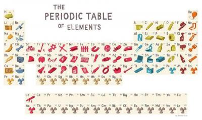 Vizuali periodin element lentel 