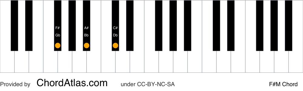 Piano chord chart for the F sharp major chord (F#M). The notes F#, A# and C# are highlighted.