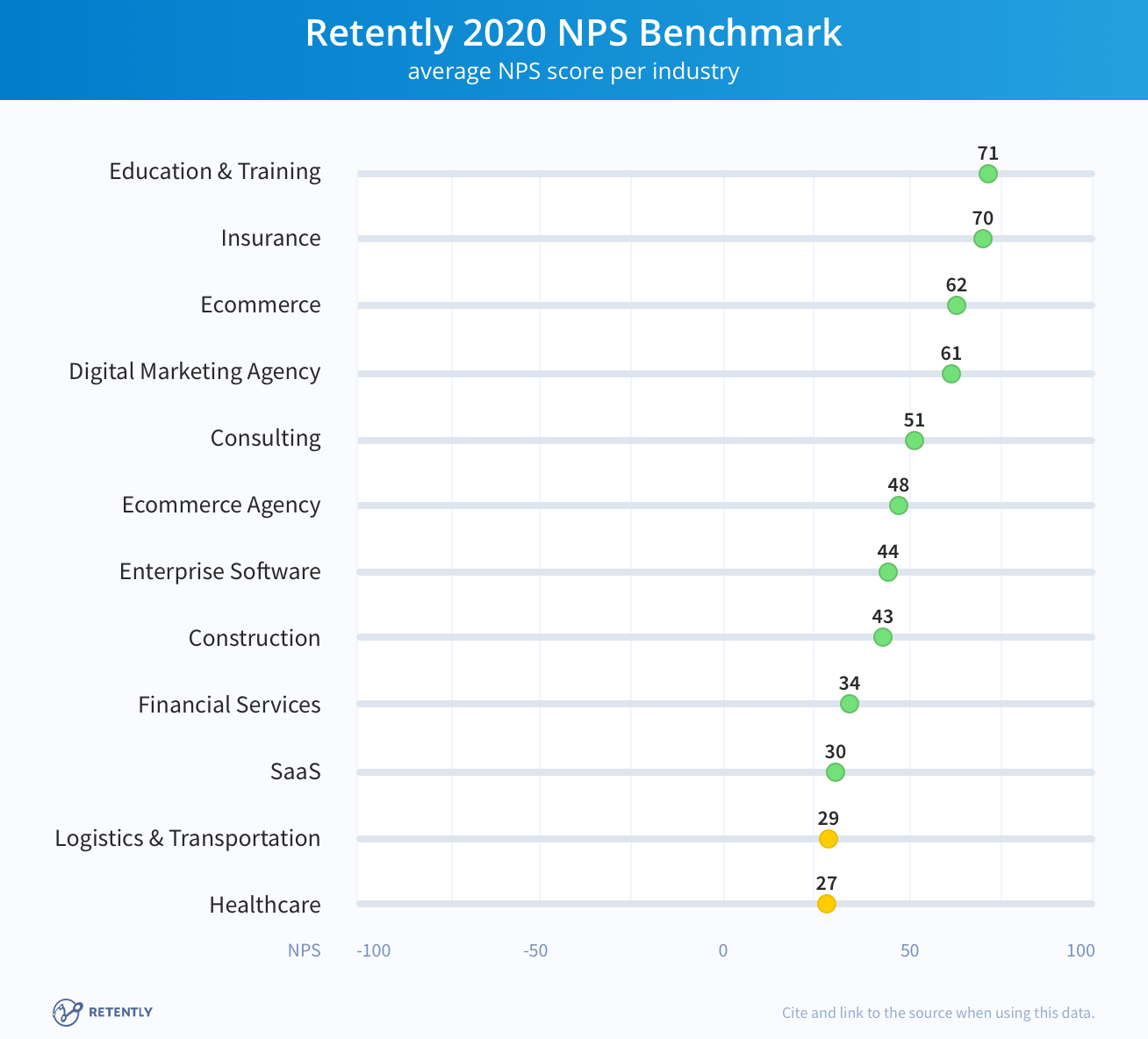 Retently 2020 NPS Benchmark industry graph