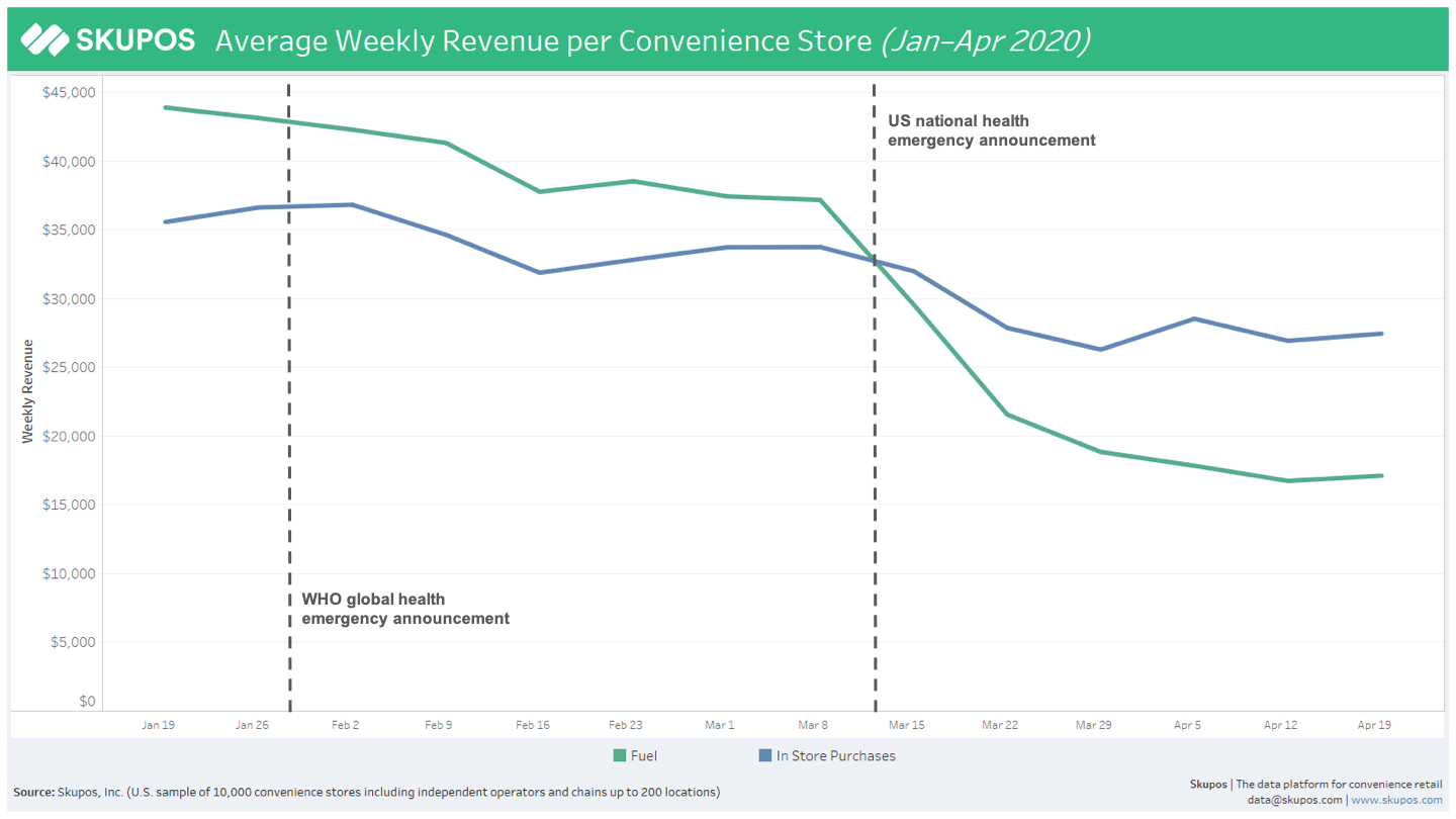 Average Weekly Revenue per Store