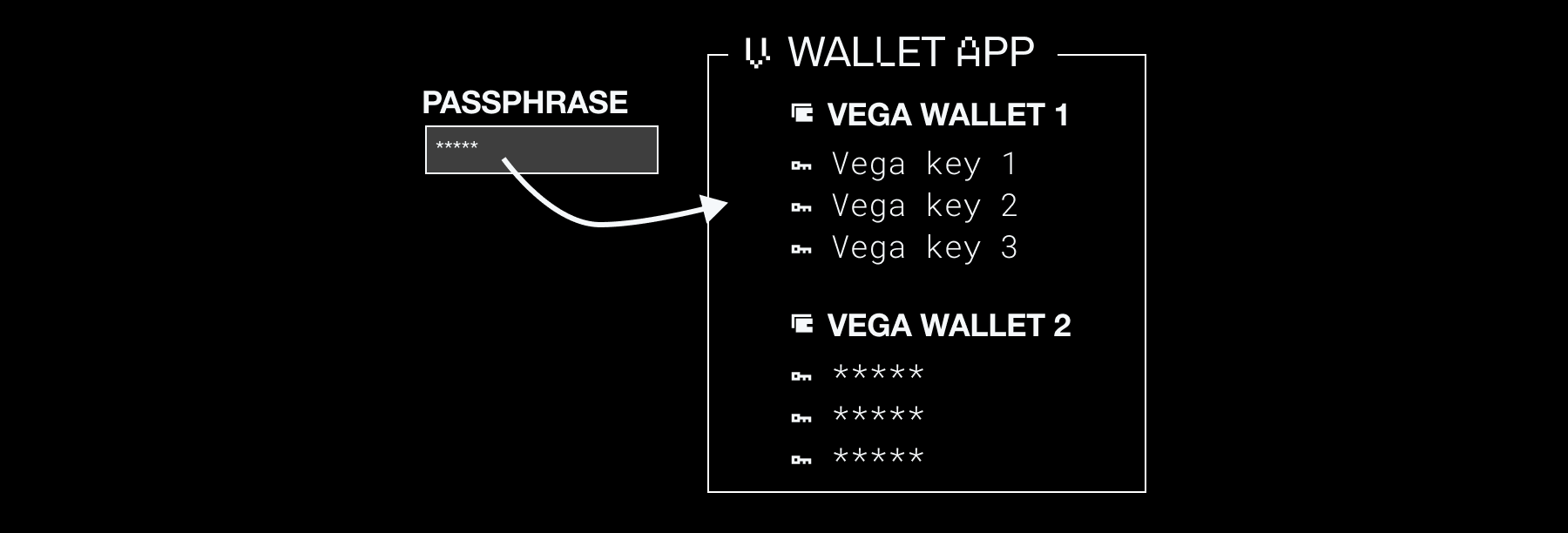 Each wallet protected with passphrase