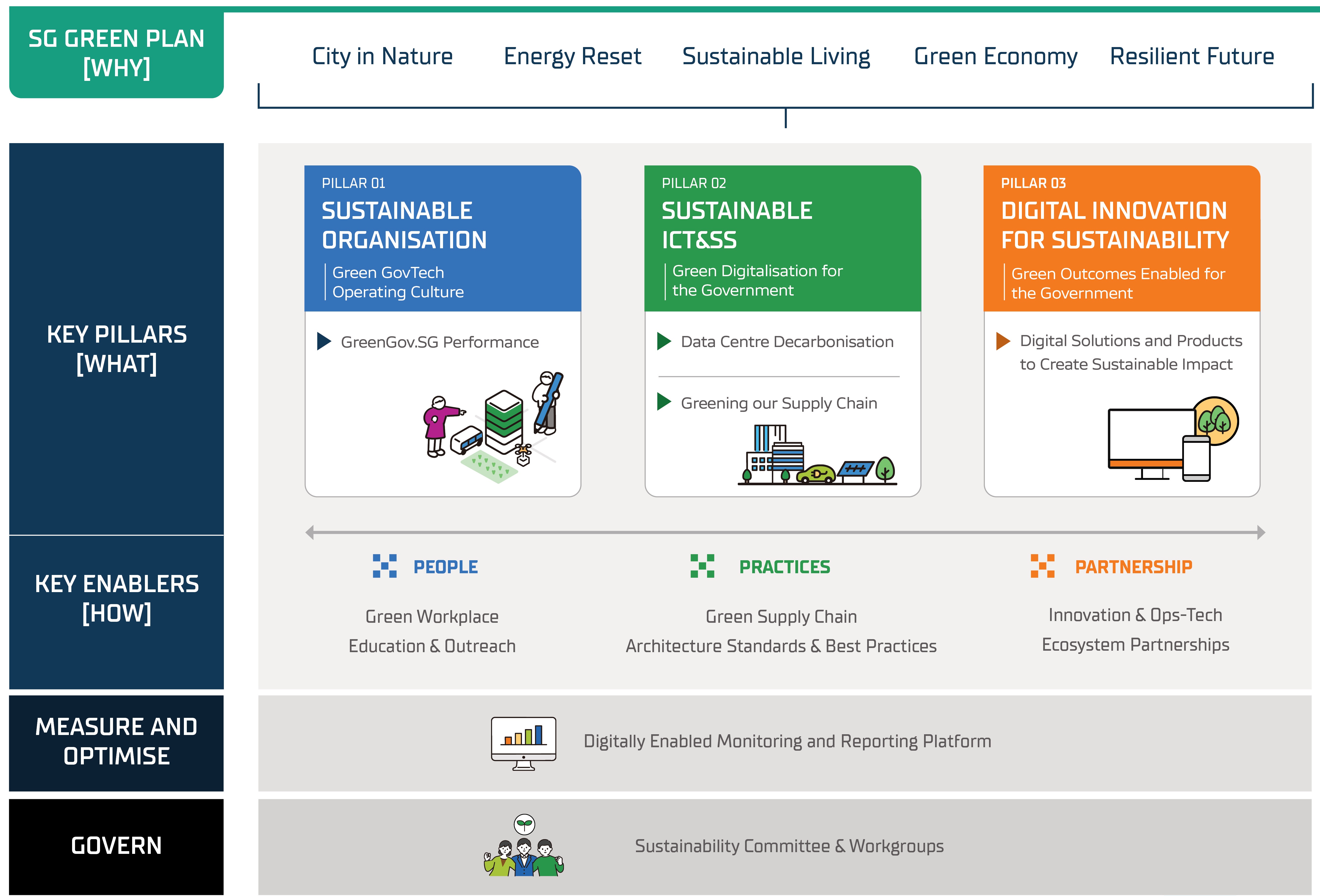 GovTech Sustainability Framework