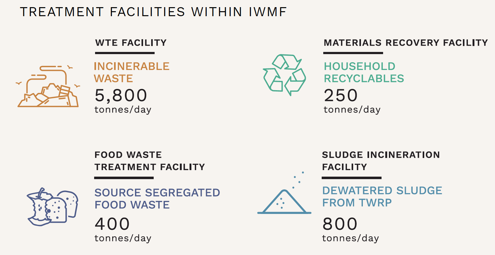 Chapter 4 - Optimising Infrastructure For Maximum Resource Recovery