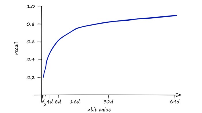 Recall score of IndexLSH with d of 128. Note that to get higher recall performance, we need to increase the num_bits value dramatically. For ~90% recall we use 64<em>d, which is 64</em>128 = 8192.