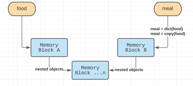 python-how-to-copy-a-dictionary-in-python-2022-code-teacher