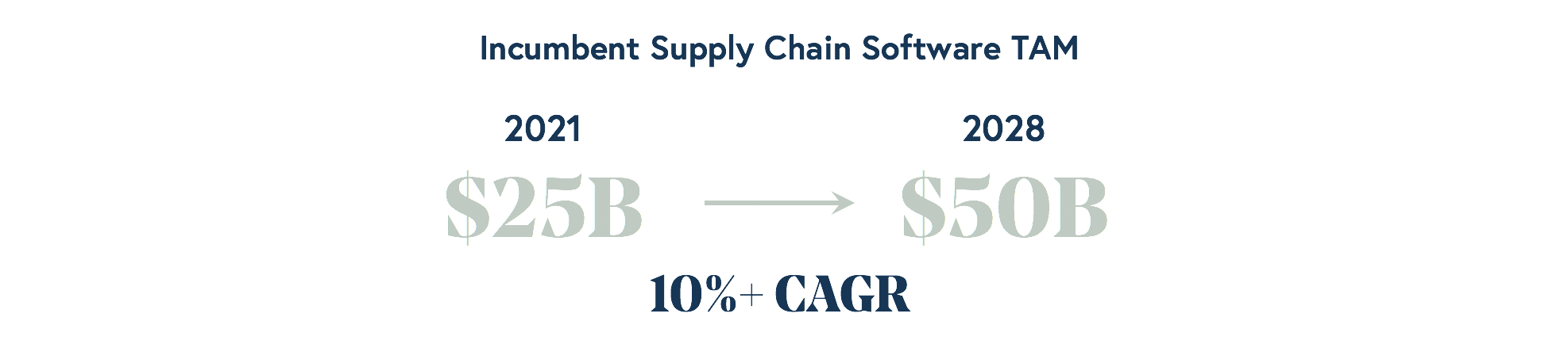 Incumbent supply chain software TAM 