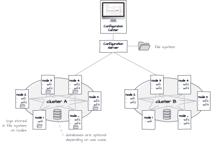 Cluster architecture (Operations --> Cluster)