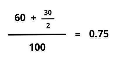 A screenshot of a mathematical problem and answer: (60 + (30 / 2)) / 100 = 0.75