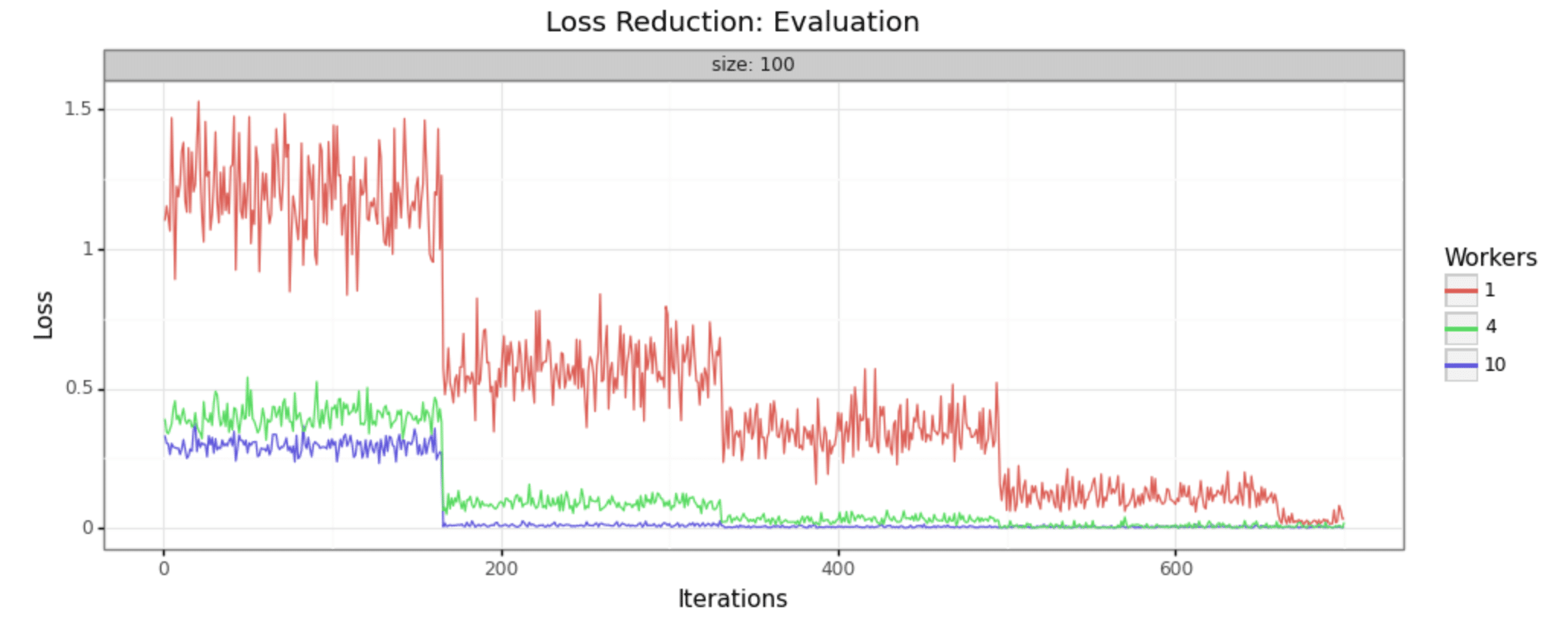 Loss reduction: Evaluation