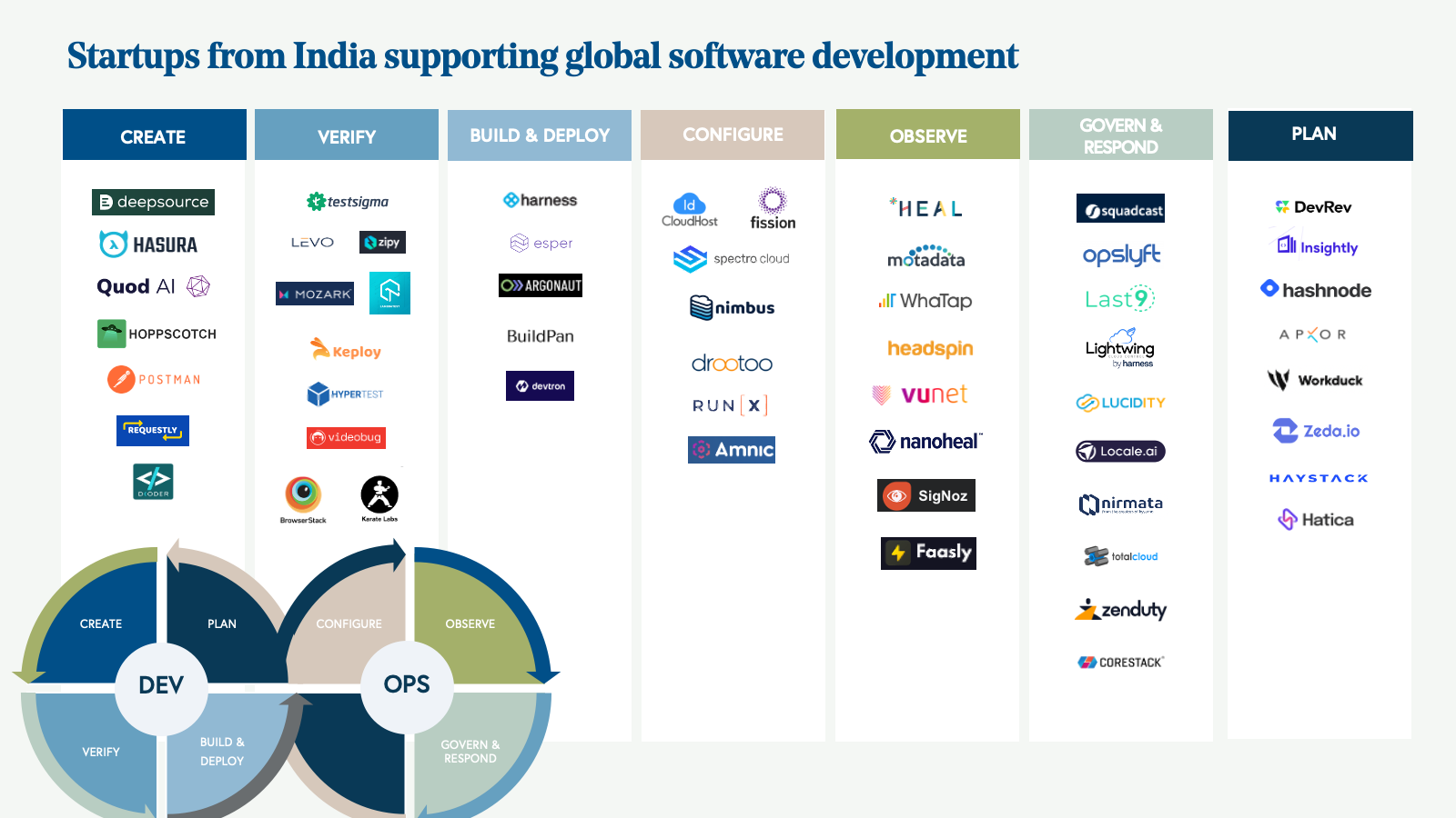 Startups from India supporting global software development