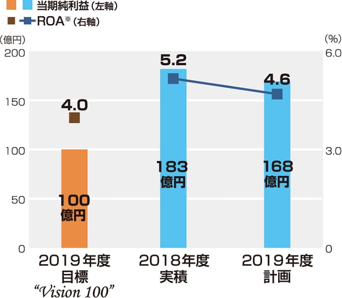 収益性
