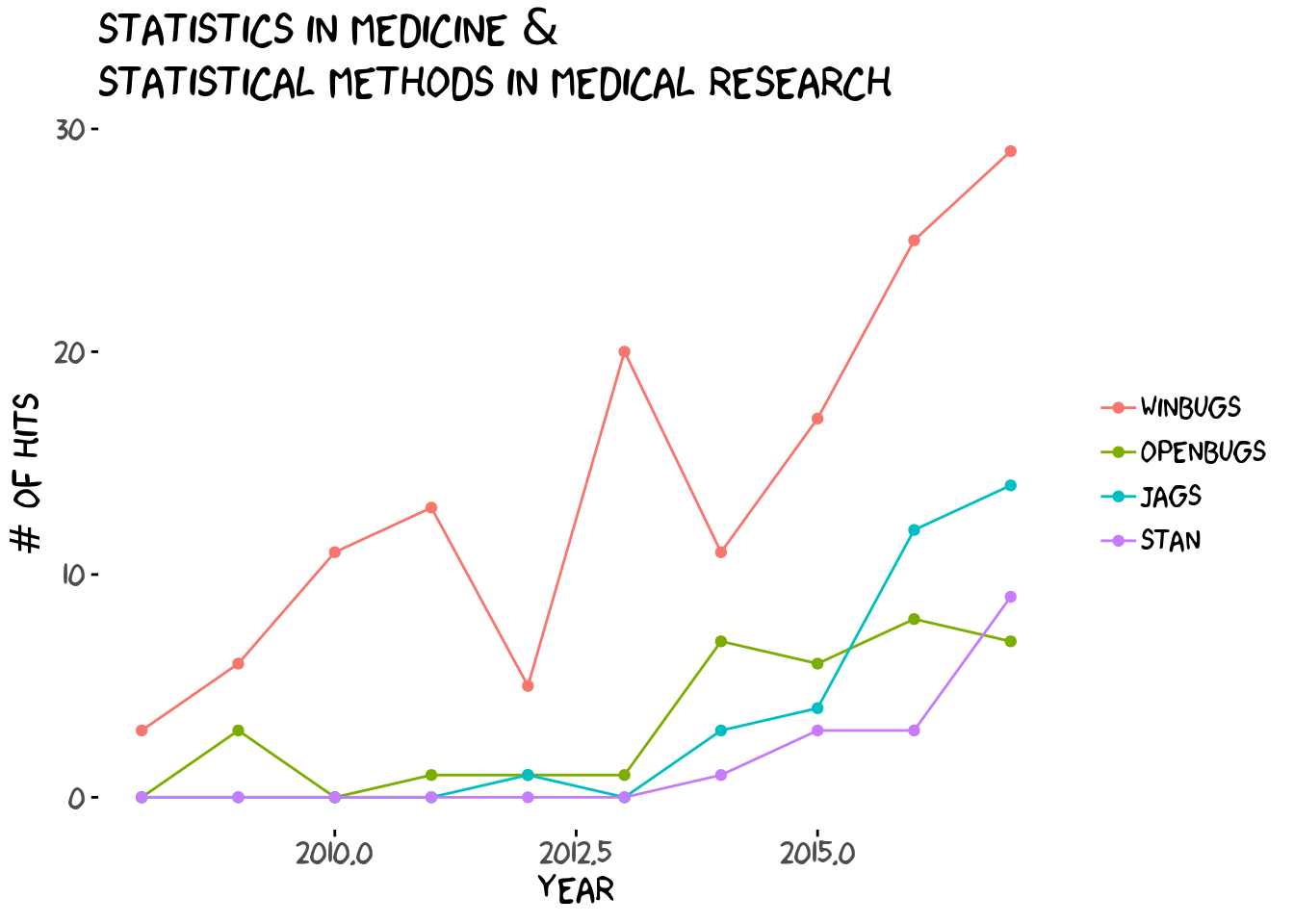 Scholarly Bayesian papers within Statistics in Medicine and Statistical Methods in Medical Research.
