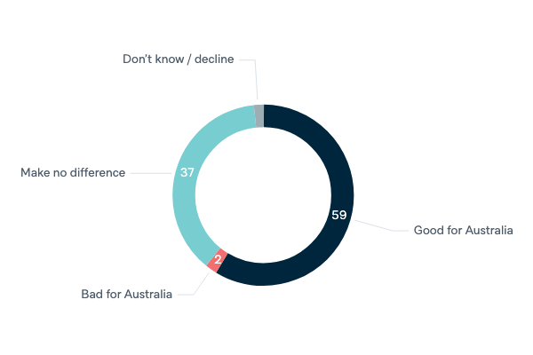 Australia in the UN Security Council - Lowy Institute Poll 2022