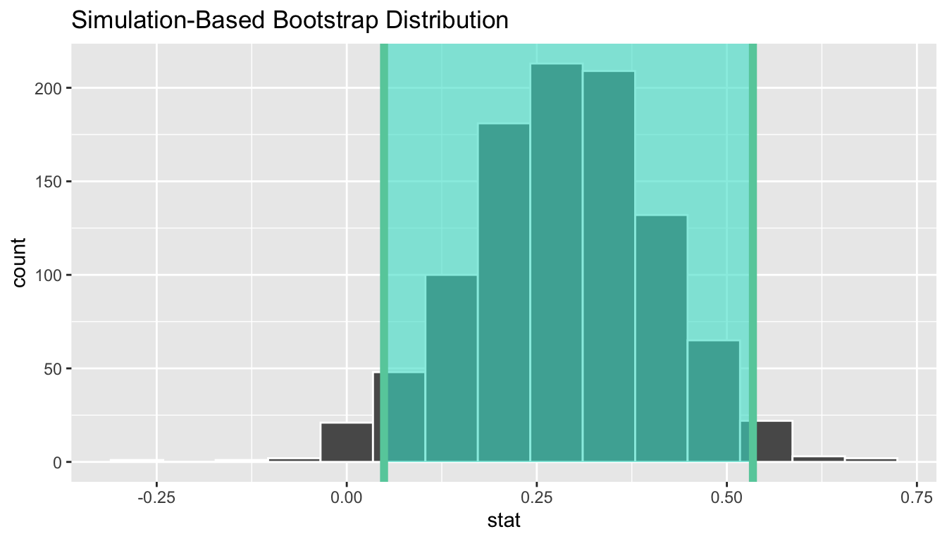 Standard error-based 95 percent confidence interval.