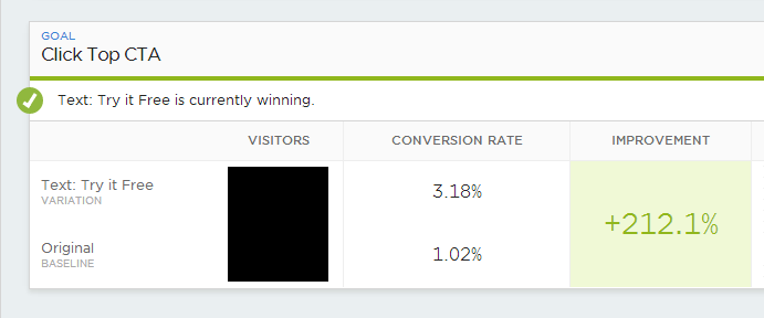 A/B test on Scalyr resulted in 212% increase in clicks.