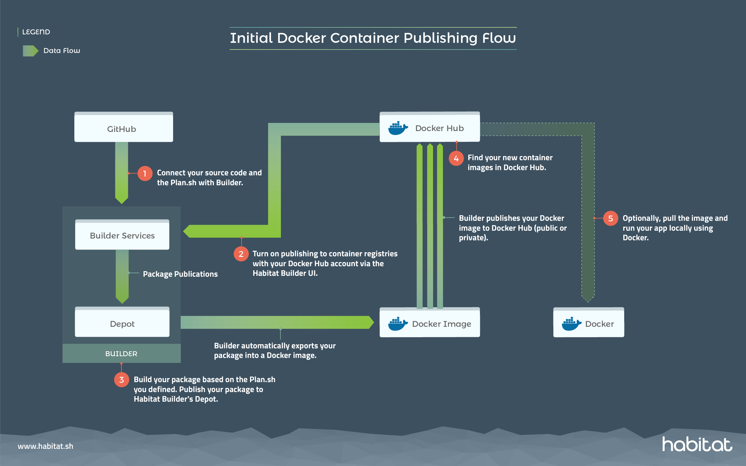 Chef Habitat Initial Docker Container Publishing Flow Diagram