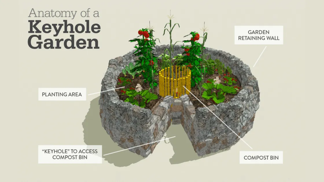 Anatomy of a keyhole garden