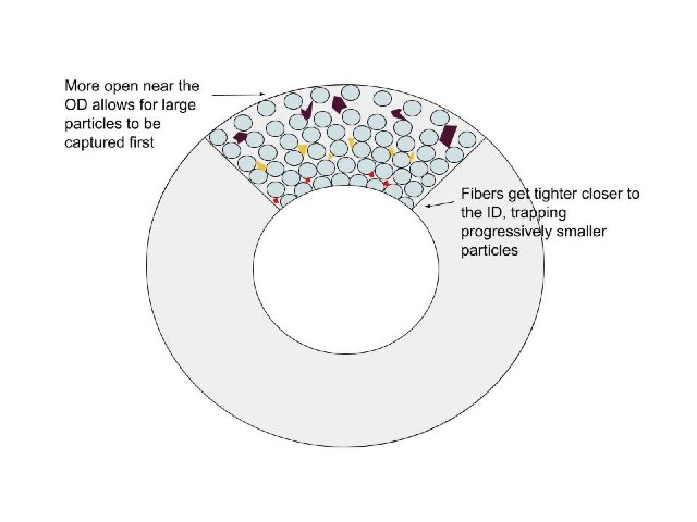 Drawing of the cross section of a depth filter cartridge