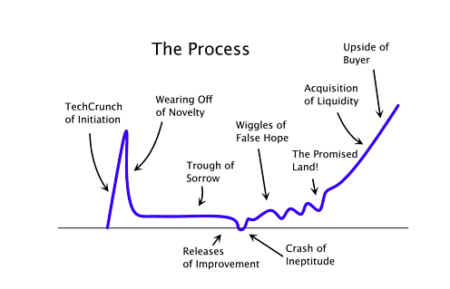 Paul Graham's Startup curve