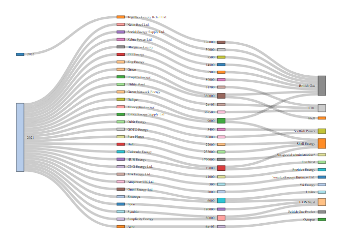 Visualising collapsed UK energy company acquisitions
