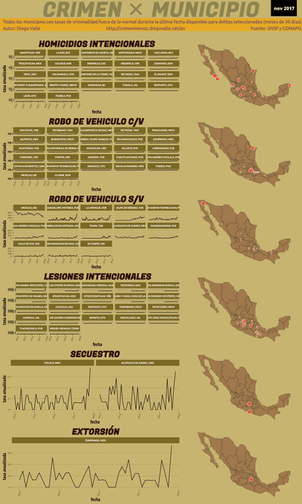 Infográfica del Crimen en México - Nov 2017