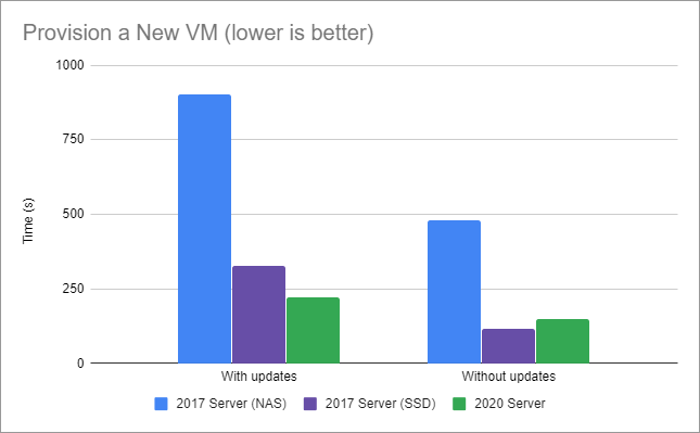 Graph showing 2020 server outperforms my 2017 server on both NAS and SSD