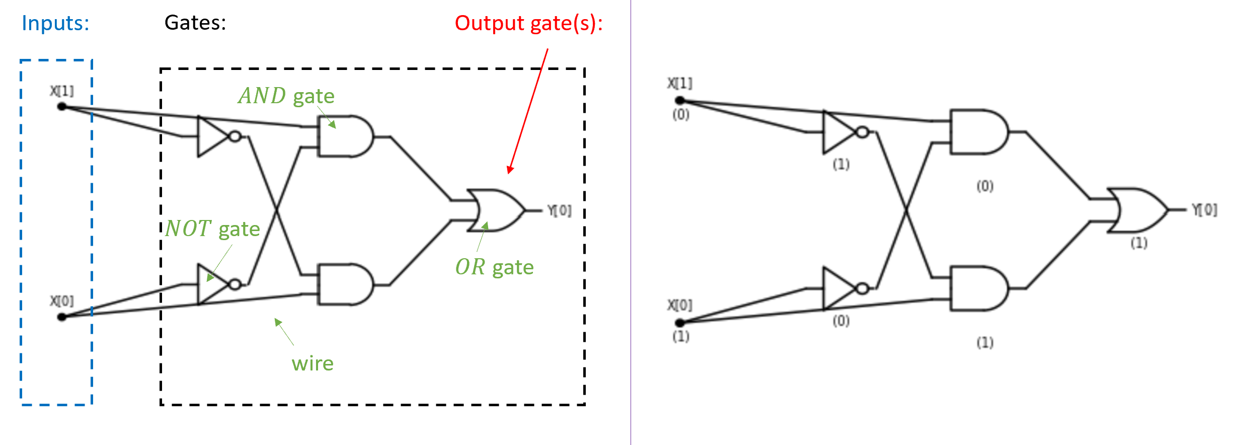 3.8: A Boolean Circuit consists of gates that are are connected by wires to one another and the inputs. The left-hand side figure depicts a circuit with 2 inputs and 5 gates, one of which is designated the output gate. The right-hand side figure depicts the evaluation of this circuit on the input x\in \{0,1\}^2 with x_0=1 and x_1=0. The value of every gate is obtained by applying the corresponding function (\ensuremath{\mathit{AND}}, \ensuremath{\mathit{OR}}, or \ensuremath{\mathit{NOT}}) to values on the wire(s) that enter it. The output of the circuit on a given input is the value of the output gate(s). In this casem the circuit computes the \ensuremath{\mathit{XOR}} function and hence it outputs 1 on the input 10.